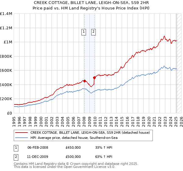 CREEK COTTAGE, BILLET LANE, LEIGH-ON-SEA, SS9 2HR: Price paid vs HM Land Registry's House Price Index