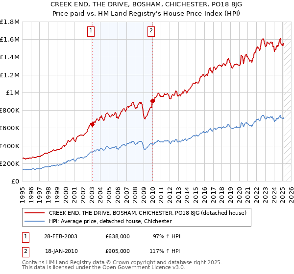 CREEK END, THE DRIVE, BOSHAM, CHICHESTER, PO18 8JG: Price paid vs HM Land Registry's House Price Index