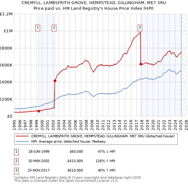 CREMYLL, LAMBSFRITH GROVE, HEMPSTEAD, GILLINGHAM, ME7 3RU: Price paid vs HM Land Registry's House Price Index