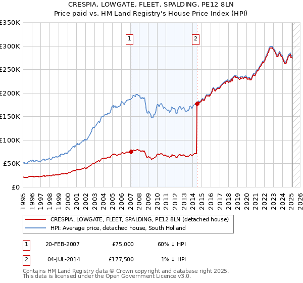 CRESPIA, LOWGATE, FLEET, SPALDING, PE12 8LN: Price paid vs HM Land Registry's House Price Index