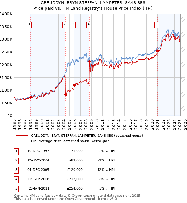 CREUDDYN, BRYN STEFFAN, LAMPETER, SA48 8BS: Price paid vs HM Land Registry's House Price Index