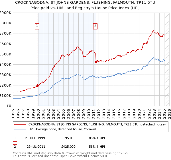 CROCKNAGODNA, ST JOHNS GARDENS, FLUSHING, FALMOUTH, TR11 5TU: Price paid vs HM Land Registry's House Price Index
