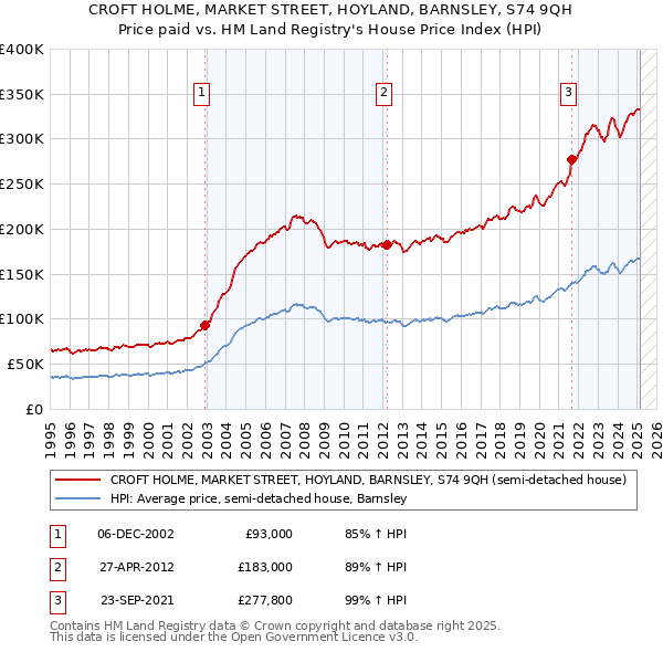 CROFT HOLME, MARKET STREET, HOYLAND, BARNSLEY, S74 9QH: Price paid vs HM Land Registry's House Price Index
