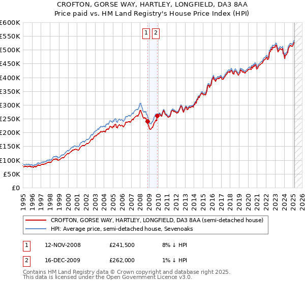 CROFTON, GORSE WAY, HARTLEY, LONGFIELD, DA3 8AA: Price paid vs HM Land Registry's House Price Index