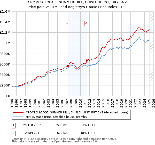 CROMLIX LODGE, SUMMER HILL, CHISLEHURST, BR7 5NZ: Price paid vs HM Land Registry's House Price Index