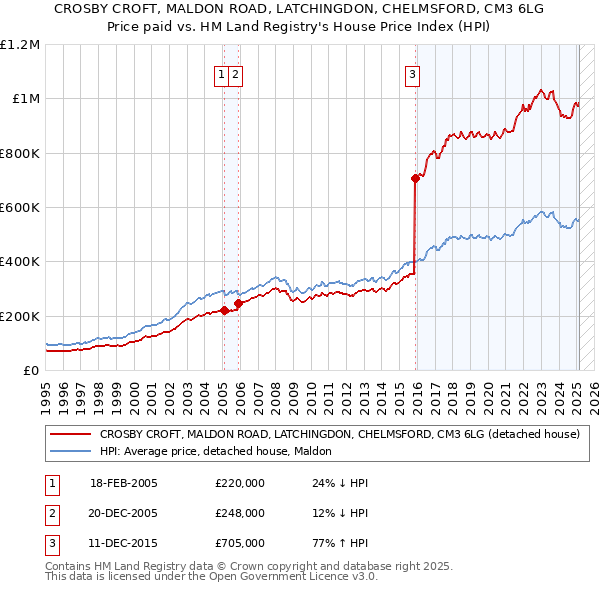 CROSBY CROFT, MALDON ROAD, LATCHINGDON, CHELMSFORD, CM3 6LG: Price paid vs HM Land Registry's House Price Index