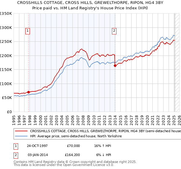 CROSSHILLS COTTAGE, CROSS HILLS, GREWELTHORPE, RIPON, HG4 3BY: Price paid vs HM Land Registry's House Price Index