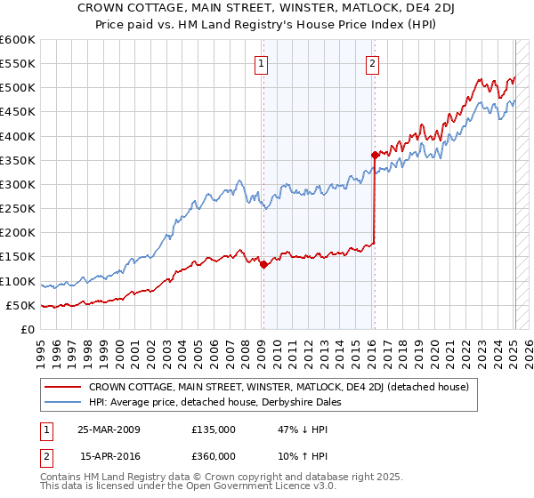 CROWN COTTAGE, MAIN STREET, WINSTER, MATLOCK, DE4 2DJ: Price paid vs HM Land Registry's House Price Index