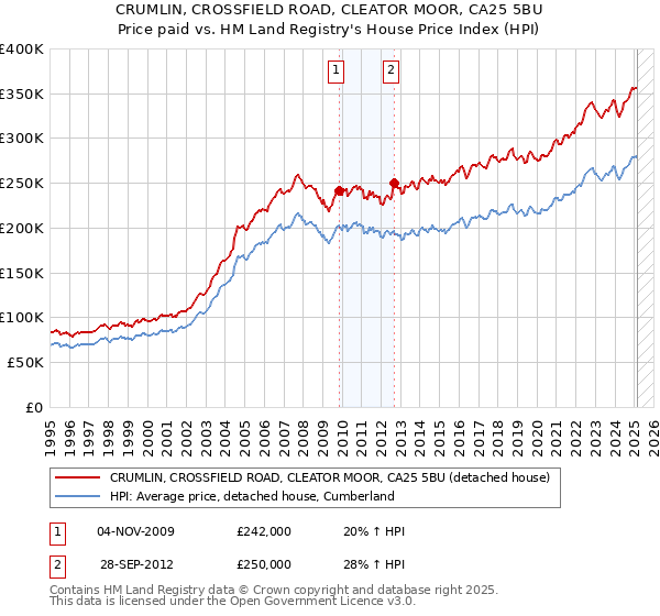 CRUMLIN, CROSSFIELD ROAD, CLEATOR MOOR, CA25 5BU: Price paid vs HM Land Registry's House Price Index