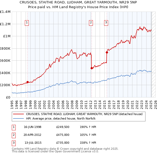 CRUSOES, STAITHE ROAD, LUDHAM, GREAT YARMOUTH, NR29 5NP: Price paid vs HM Land Registry's House Price Index