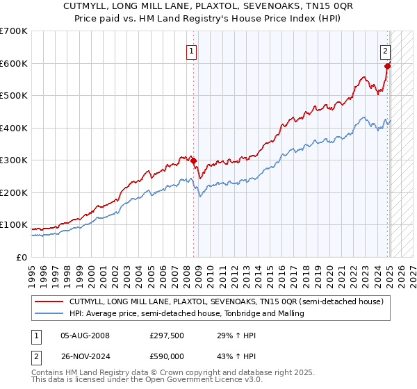 CUTMYLL, LONG MILL LANE, PLAXTOL, SEVENOAKS, TN15 0QR: Price paid vs HM Land Registry's House Price Index