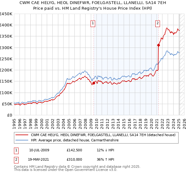 CWM CAE HELYG, HEOL DINEFWR, FOELGASTELL, LLANELLI, SA14 7EH: Price paid vs HM Land Registry's House Price Index