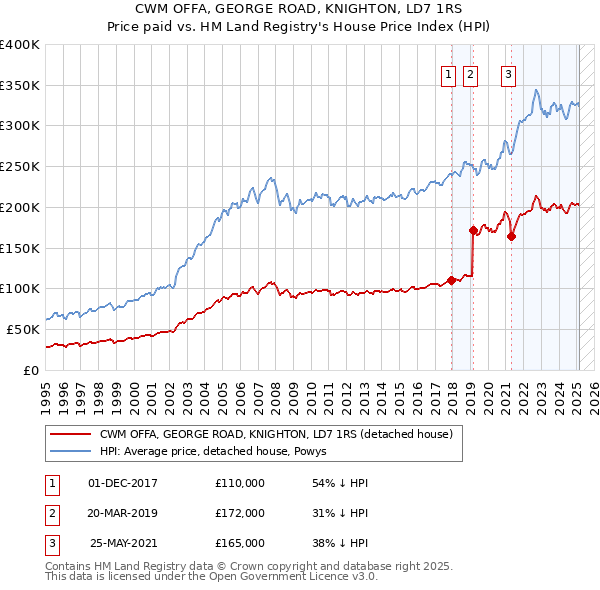 CWM OFFA, GEORGE ROAD, KNIGHTON, LD7 1RS: Price paid vs HM Land Registry's House Price Index