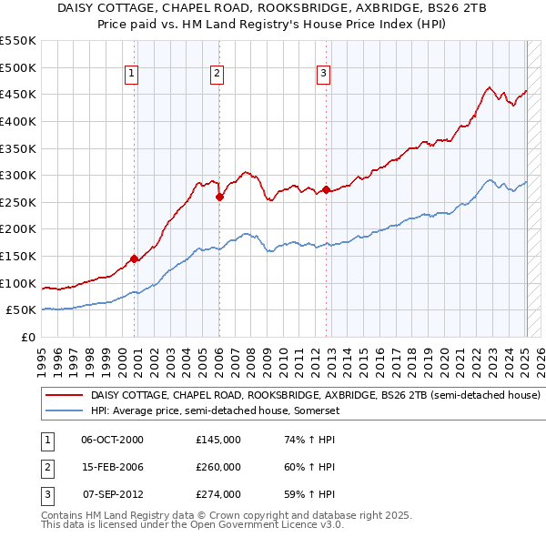 DAISY COTTAGE, CHAPEL ROAD, ROOKSBRIDGE, AXBRIDGE, BS26 2TB: Price paid vs HM Land Registry's House Price Index