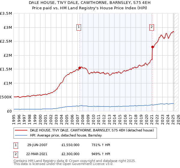DALE HOUSE, TIVY DALE, CAWTHORNE, BARNSLEY, S75 4EH: Price paid vs HM Land Registry's House Price Index