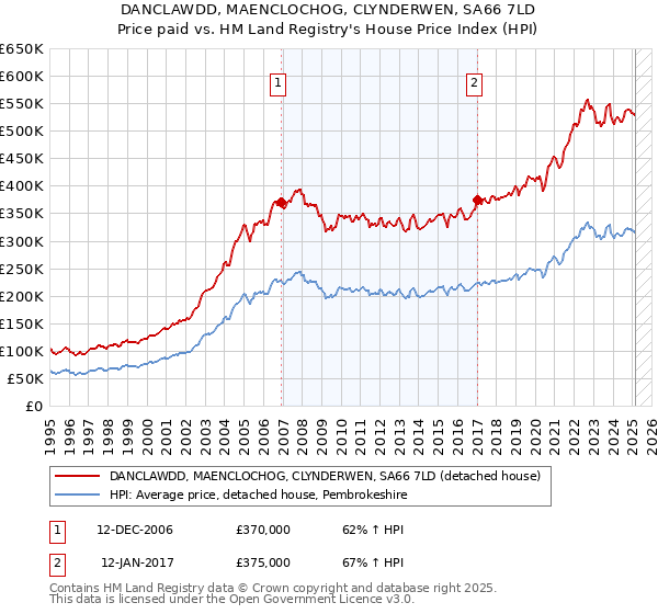 DANCLAWDD, MAENCLOCHOG, CLYNDERWEN, SA66 7LD: Price paid vs HM Land Registry's House Price Index