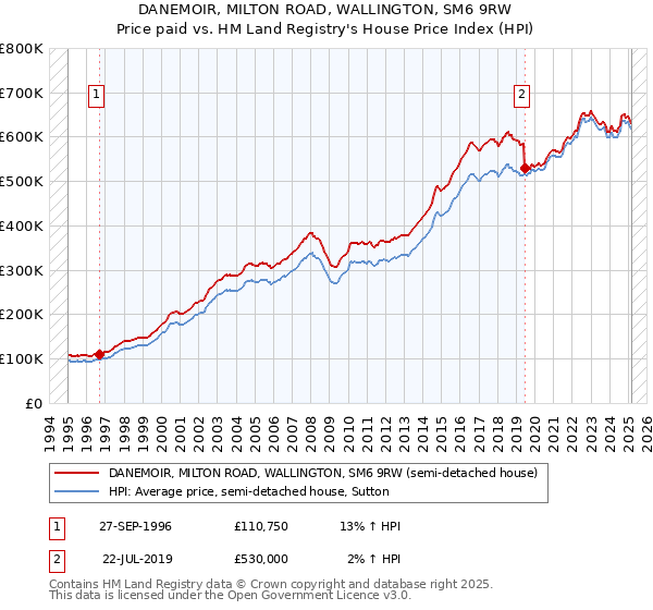 DANEMOIR, MILTON ROAD, WALLINGTON, SM6 9RW: Price paid vs HM Land Registry's House Price Index