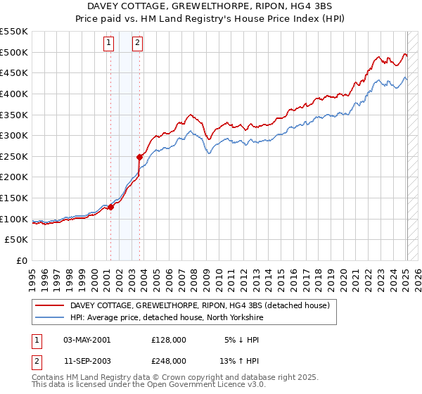 DAVEY COTTAGE, GREWELTHORPE, RIPON, HG4 3BS: Price paid vs HM Land Registry's House Price Index