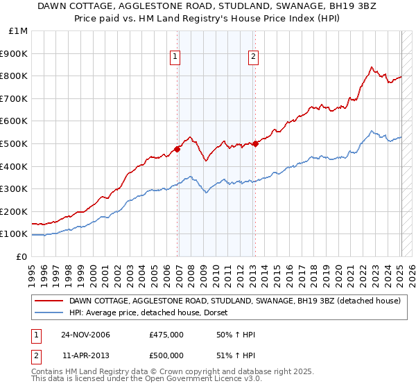 DAWN COTTAGE, AGGLESTONE ROAD, STUDLAND, SWANAGE, BH19 3BZ: Price paid vs HM Land Registry's House Price Index