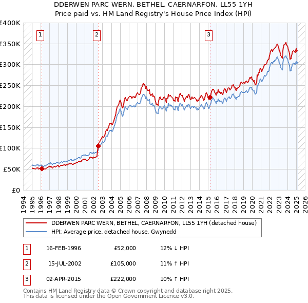 DDERWEN PARC WERN, BETHEL, CAERNARFON, LL55 1YH: Price paid vs HM Land Registry's House Price Index