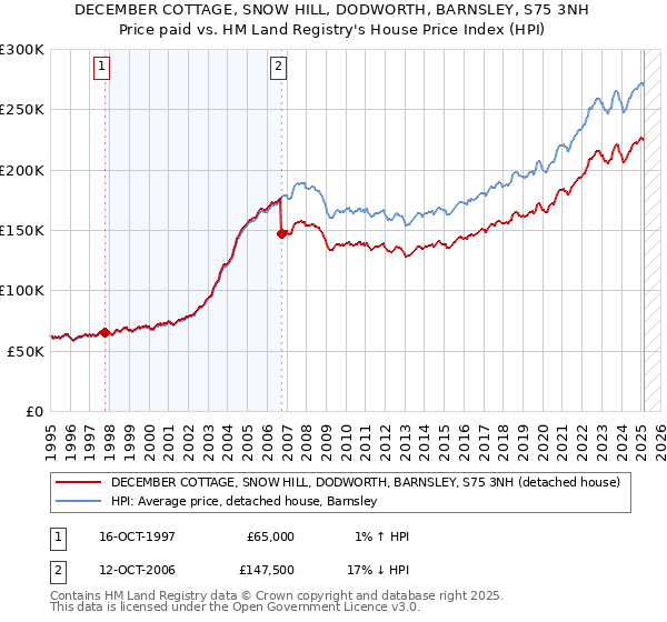 DECEMBER COTTAGE, SNOW HILL, DODWORTH, BARNSLEY, S75 3NH: Price paid vs HM Land Registry's House Price Index