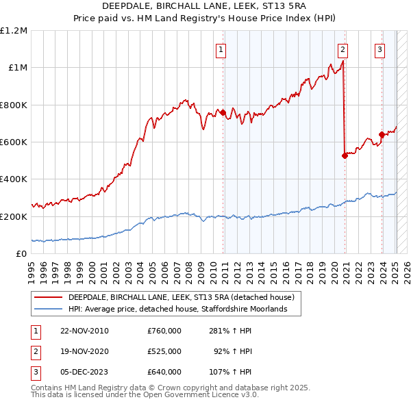 DEEPDALE, BIRCHALL LANE, LEEK, ST13 5RA: Price paid vs HM Land Registry's House Price Index