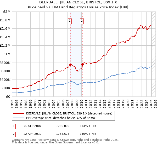 DEEPDALE, JULIAN CLOSE, BRISTOL, BS9 1JX: Price paid vs HM Land Registry's House Price Index