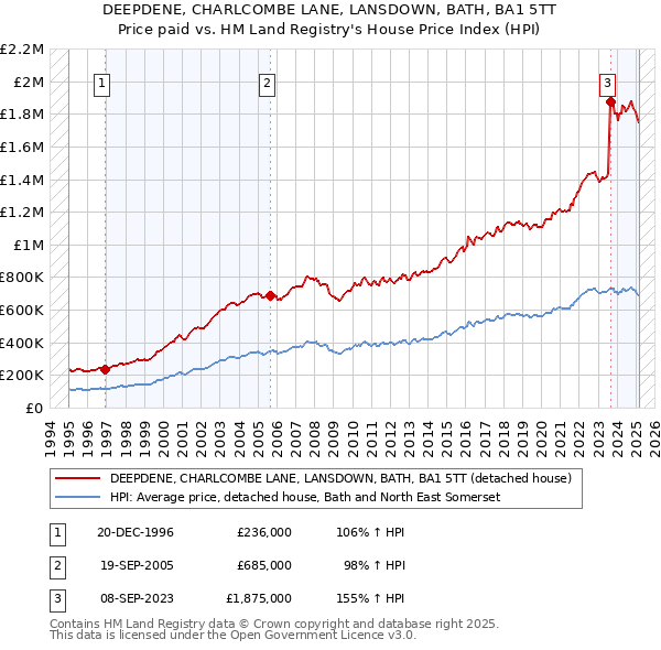 DEEPDENE, CHARLCOMBE LANE, LANSDOWN, BATH, BA1 5TT: Price paid vs HM Land Registry's House Price Index