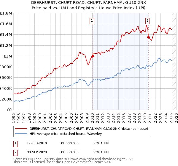 DEERHURST, CHURT ROAD, CHURT, FARNHAM, GU10 2NX: Price paid vs HM Land Registry's House Price Index