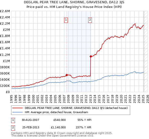DEGLAN, PEAR TREE LANE, SHORNE, GRAVESEND, DA12 3JS: Price paid vs HM Land Registry's House Price Index