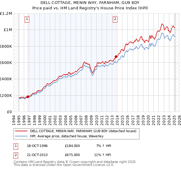DELL COTTAGE, MENIN WAY, FARNHAM, GU9 8DY: Price paid vs HM Land Registry's House Price Index