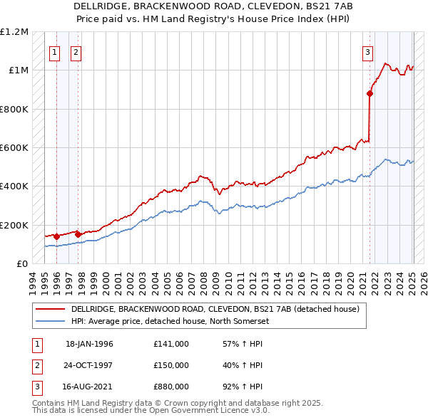 DELLRIDGE, BRACKENWOOD ROAD, CLEVEDON, BS21 7AB: Price paid vs HM Land Registry's House Price Index