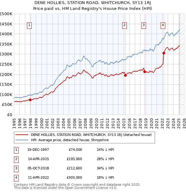 DENE HOLLIES, STATION ROAD, WHITCHURCH, SY13 1RJ: Price paid vs HM Land Registry's House Price Index