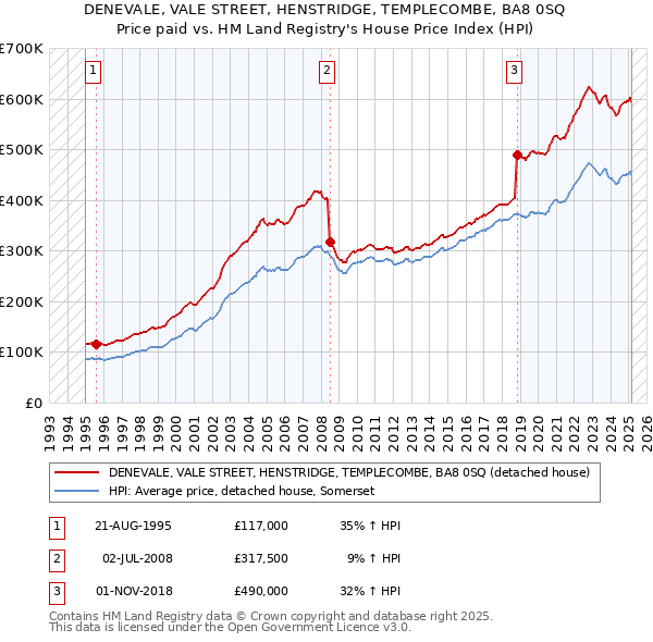 DENEVALE, VALE STREET, HENSTRIDGE, TEMPLECOMBE, BA8 0SQ: Price paid vs HM Land Registry's House Price Index