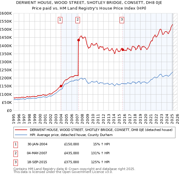 DERWENT HOUSE, WOOD STREET, SHOTLEY BRIDGE, CONSETT, DH8 0JE: Price paid vs HM Land Registry's House Price Index