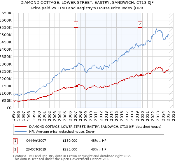 DIAMOND COTTAGE, LOWER STREET, EASTRY, SANDWICH, CT13 0JF: Price paid vs HM Land Registry's House Price Index