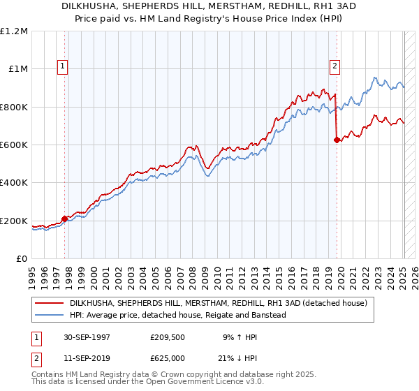 DILKHUSHA, SHEPHERDS HILL, MERSTHAM, REDHILL, RH1 3AD: Price paid vs HM Land Registry's House Price Index