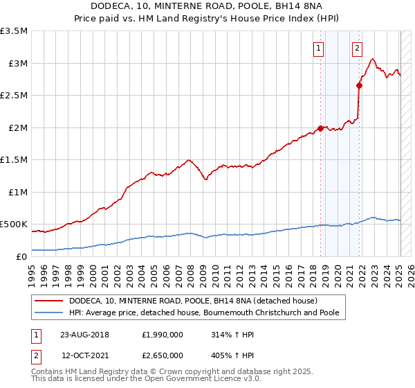 DODECA, 10, MINTERNE ROAD, POOLE, BH14 8NA: Price paid vs HM Land Registry's House Price Index