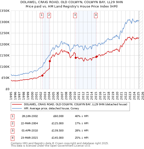 DOLAWEL, CRAIG ROAD, OLD COLWYN, COLWYN BAY, LL29 9HN: Price paid vs HM Land Registry's House Price Index