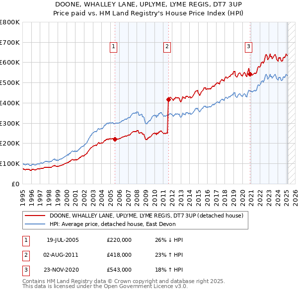 DOONE, WHALLEY LANE, UPLYME, LYME REGIS, DT7 3UP: Price paid vs HM Land Registry's House Price Index