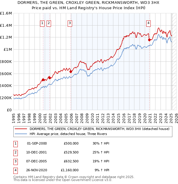 DORMERS, THE GREEN, CROXLEY GREEN, RICKMANSWORTH, WD3 3HX: Price paid vs HM Land Registry's House Price Index