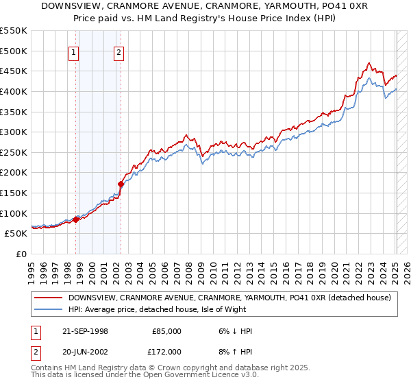 DOWNSVIEW, CRANMORE AVENUE, CRANMORE, YARMOUTH, PO41 0XR: Price paid vs HM Land Registry's House Price Index