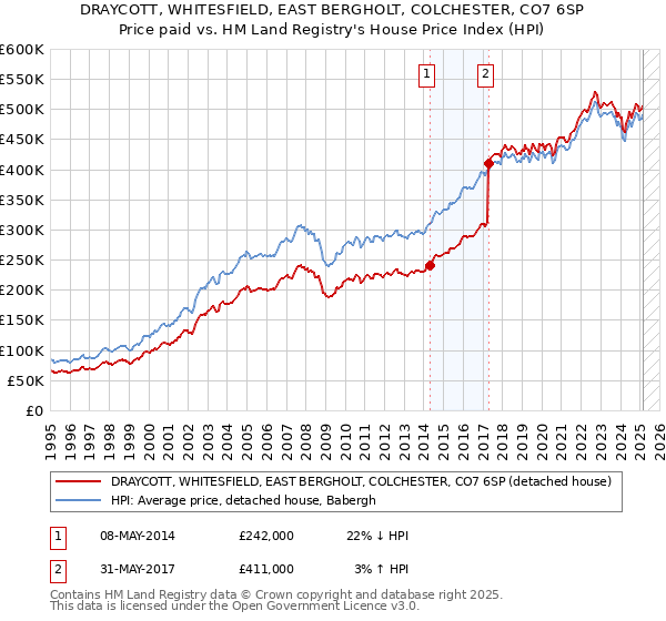 DRAYCOTT, WHITESFIELD, EAST BERGHOLT, COLCHESTER, CO7 6SP: Price paid vs HM Land Registry's House Price Index