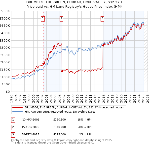 DRUMBEG, THE GREEN, CURBAR, HOPE VALLEY, S32 3YH: Price paid vs HM Land Registry's House Price Index