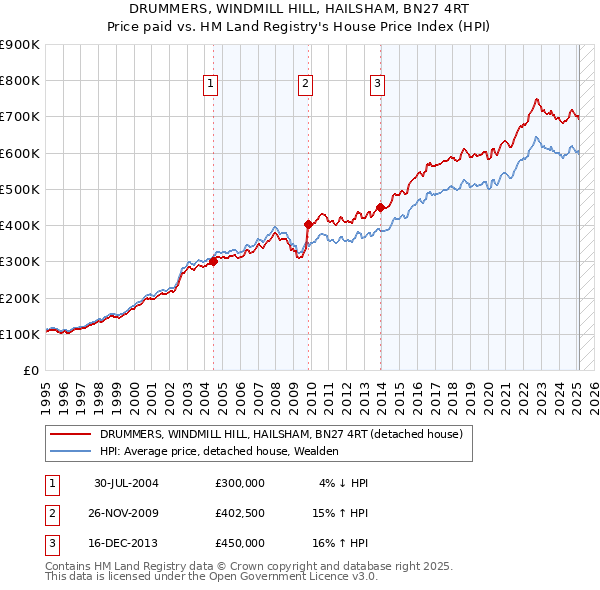 DRUMMERS, WINDMILL HILL, HAILSHAM, BN27 4RT: Price paid vs HM Land Registry's House Price Index