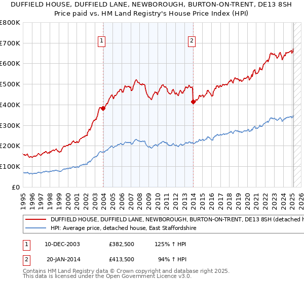 DUFFIELD HOUSE, DUFFIELD LANE, NEWBOROUGH, BURTON-ON-TRENT, DE13 8SH: Price paid vs HM Land Registry's House Price Index