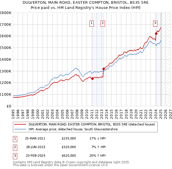 DULVERTON, MAIN ROAD, EASTER COMPTON, BRISTOL, BS35 5RE: Price paid vs HM Land Registry's House Price Index