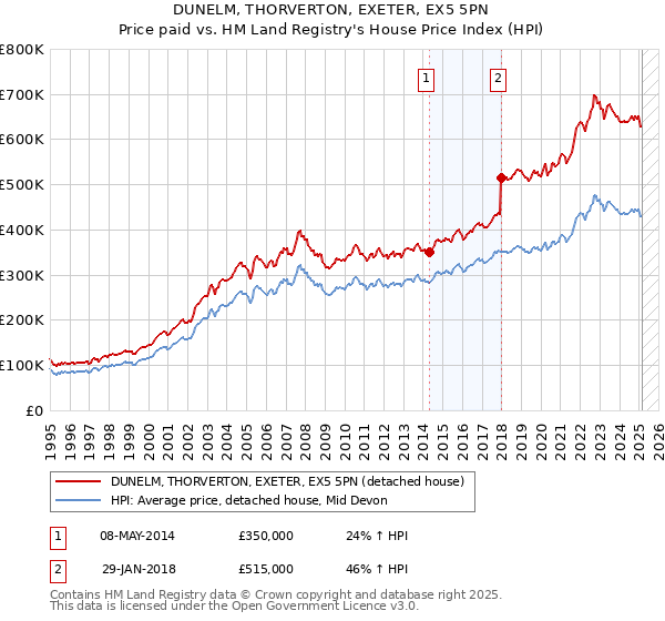 DUNELM, THORVERTON, EXETER, EX5 5PN: Price paid vs HM Land Registry's House Price Index