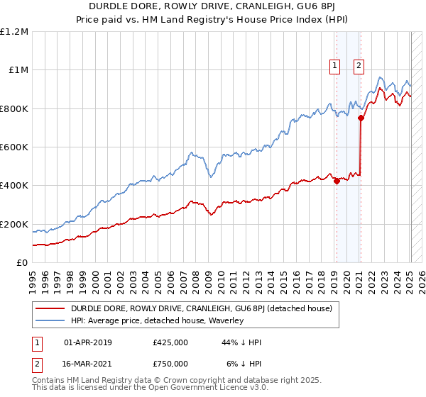 DURDLE DORE, ROWLY DRIVE, CRANLEIGH, GU6 8PJ: Price paid vs HM Land Registry's House Price Index