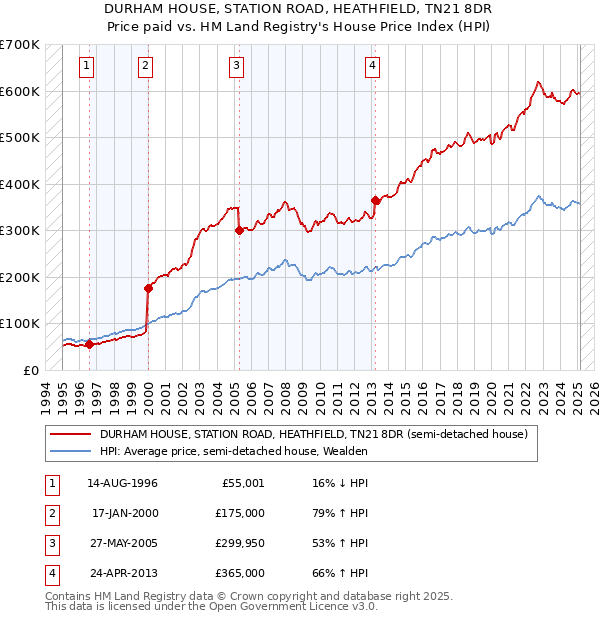 DURHAM HOUSE, STATION ROAD, HEATHFIELD, TN21 8DR: Price paid vs HM Land Registry's House Price Index